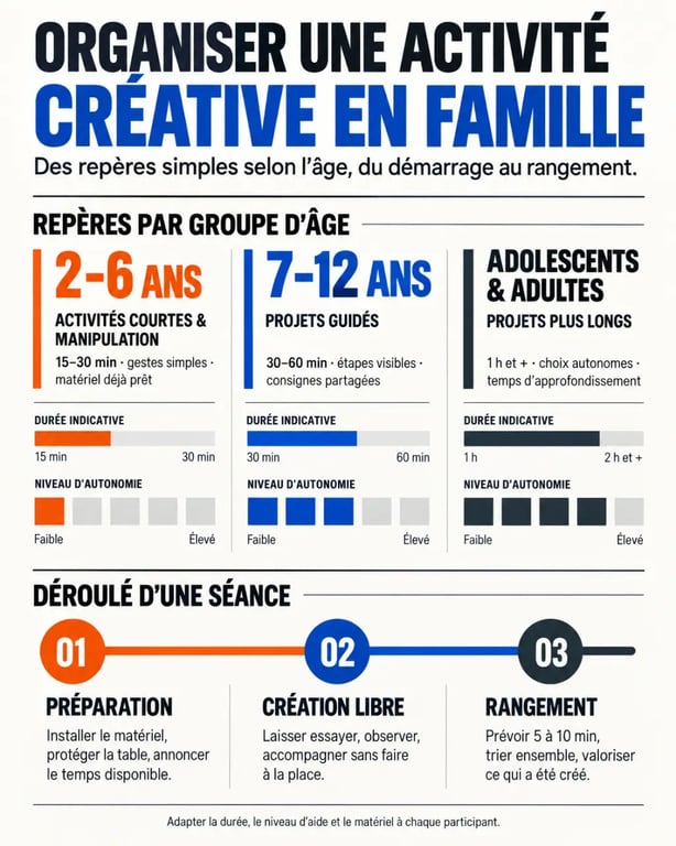 Comment organiser des activités créatives en famille avec Tibamo selon l'âge et la durée